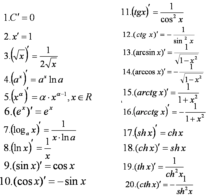 Таблица производных элементарных функций